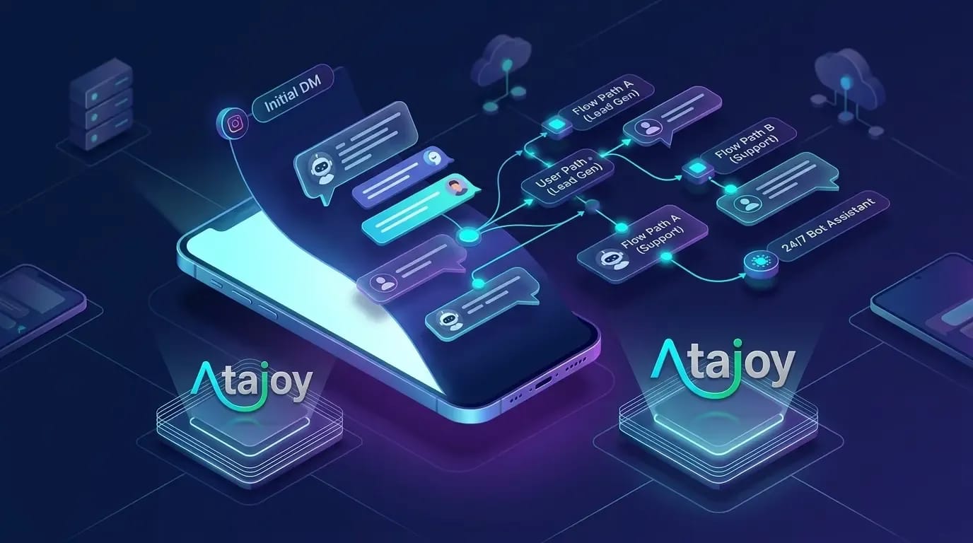 Atajoy automated visual flow builder